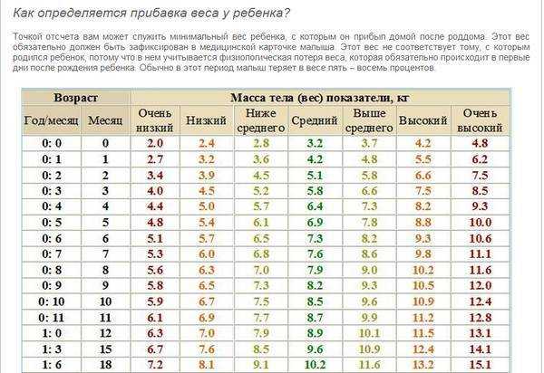 Сколько ребенку набирает вес. Норма потери веса у новорожденных в роддоме. Норма потери веса у новорожденных в первые дни жизни в роддоме. Нормы веса и роста у новорожденных. Норма потери веса у новорожденных при выписке.