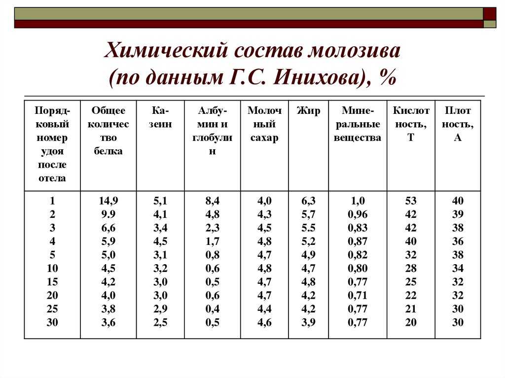 Белки молозива