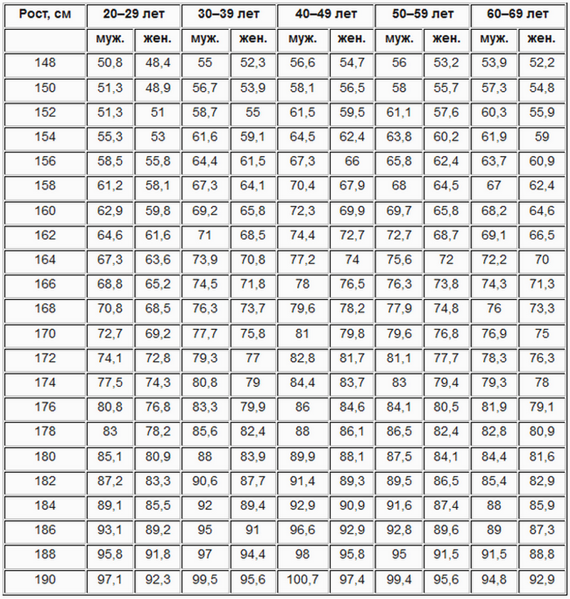 Кг на рост мужчины. Таблица Егорова Левитского рост вес. Таблица Егорова-Левитского по возрасту. Таблица Егорова Левитского идеальный вес. Вес в 40 лет женщина при росте 170см.