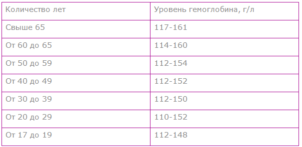 Гемоглобин норма у женщин по возрасту
