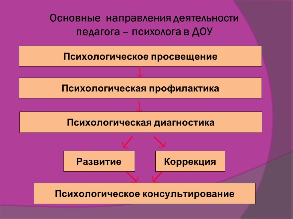 Направляющая деятельность педагога. Основные направления деятельности психолога в ДОУ. Основные направления педагога психолога в ДОУ. Структура работы педагога психолога в детском саду. Направления работы педагога-психолога в детском саду.