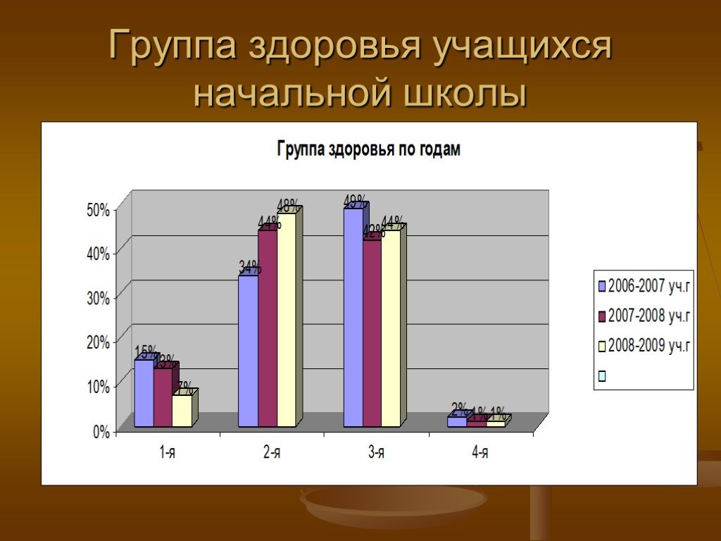 Здоровье учащихся. Группы здоровья школьников. Группы здоровья в начальной школе. Влияние школы на здоровье учащихся. Состояние здоровья школьников таблица.