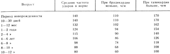 Пульс частота дыхания