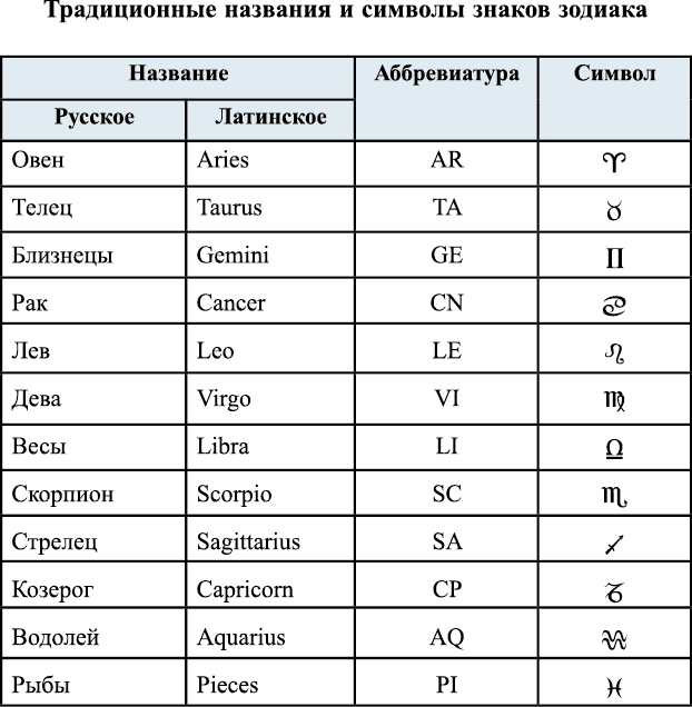 Зодиак по порядку список. Обозначение знаков зодиака в астрологии таблица. Латинские названия знаков зодиака. Знаки зодиака названия на латыни. Знаки зодиака обозначения символы.