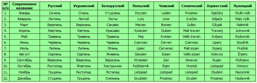 12 июля день недели. Названия месяцев на украинском. Название месяцев по украински. Славянские названия месяцев. Месяца года на украинском.