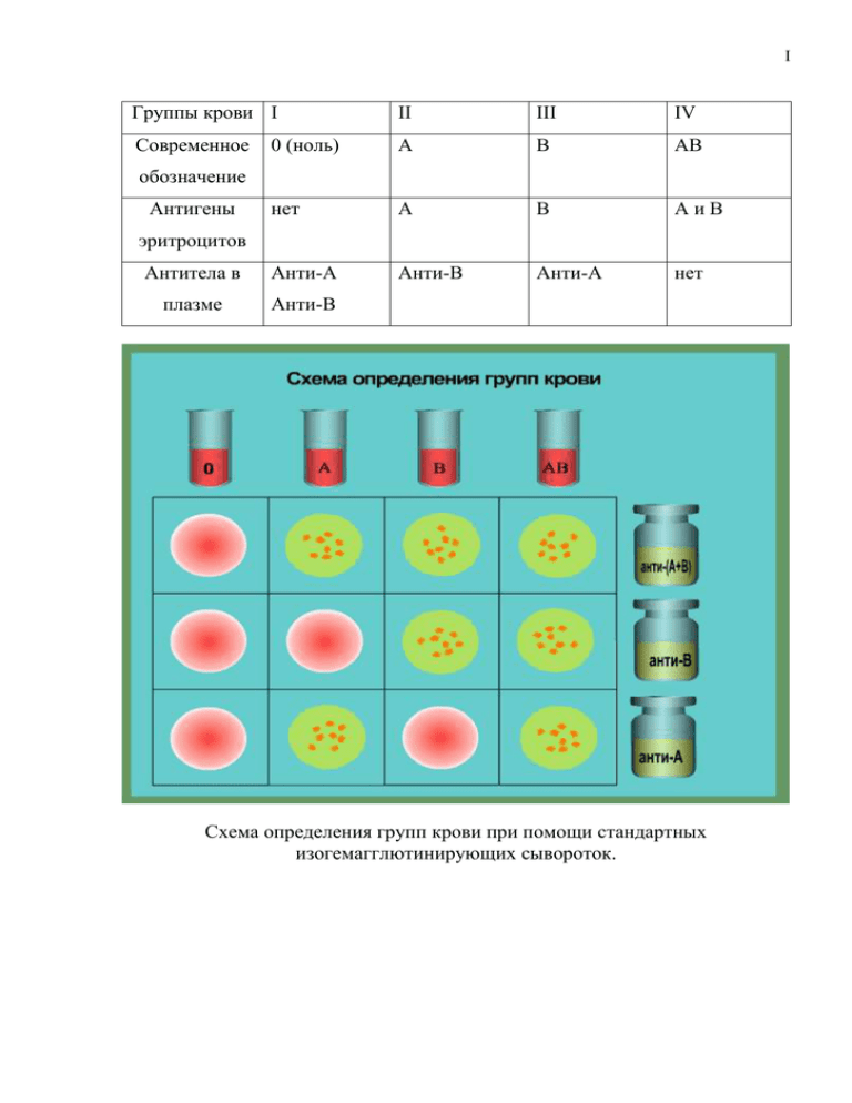 1 группа крови антитела. Цоликлоны 1 группа крови. Определение групп крови с помощью стандартных сывороток таблица. Определение группы крови и резус схема. Таблица схема определения групп крови.
