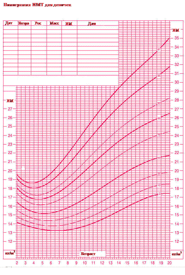 Имт дети по возрасту. Индекс массы тела центильная таблица. SDS ИМТ У детей. Индекс массы тела у детей таблица воз для детей. SDS ИМТ У детей девочки воз.