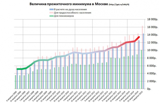 Величина московского прожиточного минимума