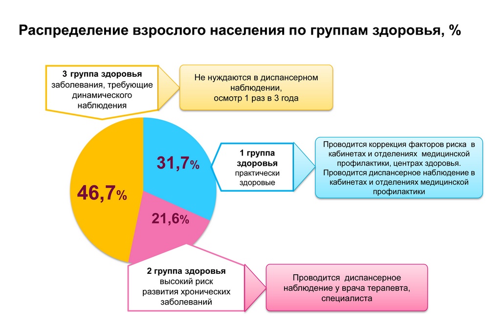 Что значат группы здоровья