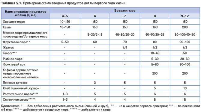 Схема введения прикорма мама зануда