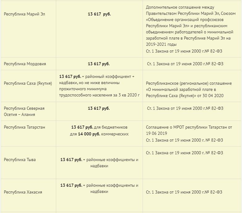 Размер мрот в 2024 году. Таблица МРОТ по регионам. Размер МРОТ по регионам. Таблица МРОТ С 01.01.2022. Новый МРОТ С 1 января 2022 года в России таблица по регионам.