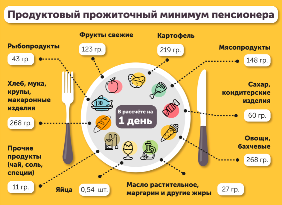 Как рассчитать прожиточный минимум. Что входит в прожиточный минимум. Минимальный прожиточный минимум. Что входит в минимальный прожиточный минимум. Что входит в прожиточный минимум пенсионера.