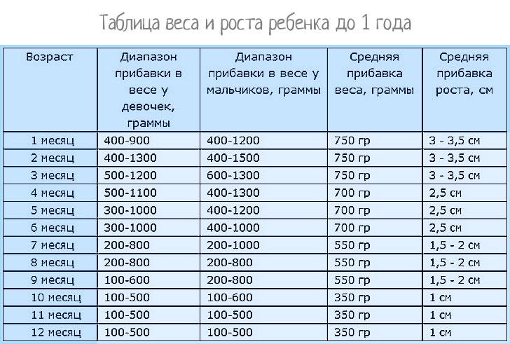 Сколько ребенку набирает вес. Таблица нормы прибавки веса у грудничков до года по месяцам. Норма прибавки веса ребенка по месяцам. Прибавка в весе по месяцам. Прибавка в весе по месяцам до года.