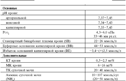 Определить кислотность крови