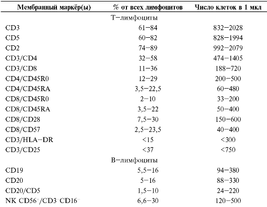 Норма сд. Сд3 лимфоциты нлома. Норма CD 3 CD 8. СД 3 лимфоциты норма. Cd3 лимфоциты норма.
