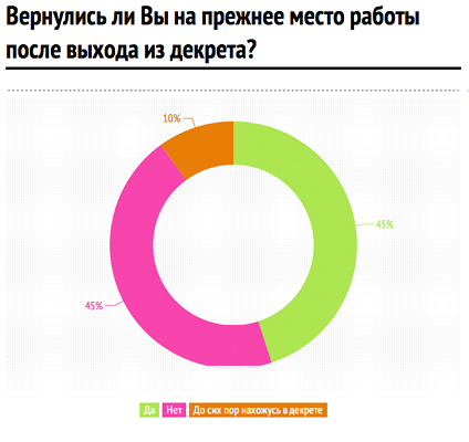 Когда выходят после декрета. Выход после декрета на свое место. Женщина после декрета на работе. Куда пойти учиться после декрета. Как женщины выходят на работу после декрета.