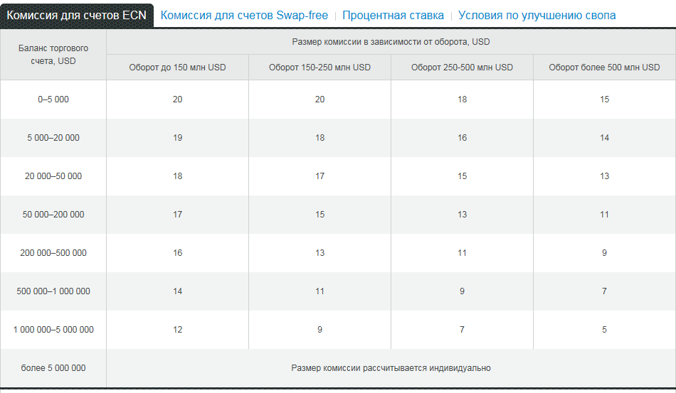Комиссия 003. Размер комиссии. Втр размер комиссии. Размер комиссии RUSSPASS. Комиссия 001.
