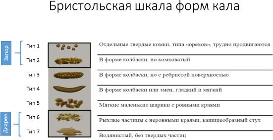 Какой цвет кала нормальный у взрослого человека. Таблица кала по Бристольской шкале. 4 Тип кала по Бристольской шкале. Бристольская шкала оценки кала. Бристольская шкала Тип 1.