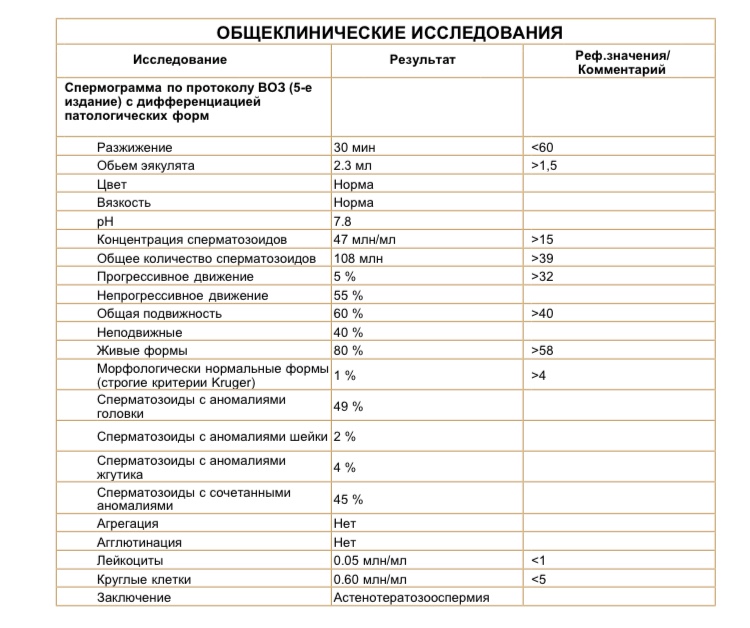 Варикоцеле операция спермограмма