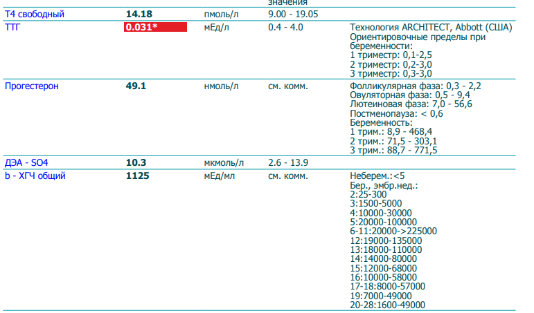 ХГЧ ММЕ/мл нормы. ХГЧ 46 ММЕ/мл. Норма исследование ХГЧ при беременности.
