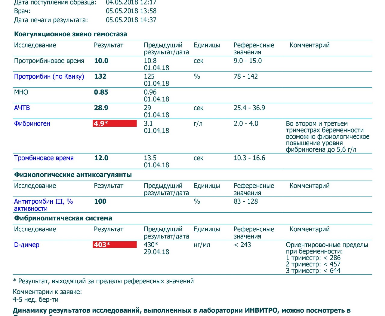 Фибриноген повышены что это значит. Д димер у беременных норма 1 триместр. Норма д димера в 1 триместре беременности. Исследование показатели д димер в крови. Д-димер 2 триместр норма.