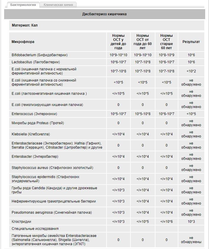 Кал на дисбактериоз инвитро. Анализ на дисбактериоз. Анализ на дисбактериоз кишечника. Анализ кала на дисбактериоз. Дисбактериоз кишечника анализ кала.