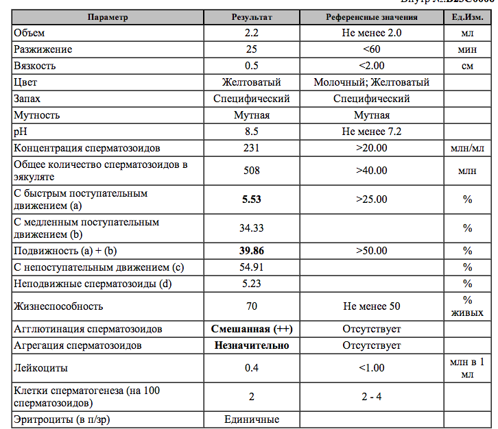 Количество семенной жидкости. Показатели нормы спермограммы расшифровка. Анализ спермограммы нормальные показатели. Показатели спермограммы норма. Микроскопическое исследование спермограмма норма.