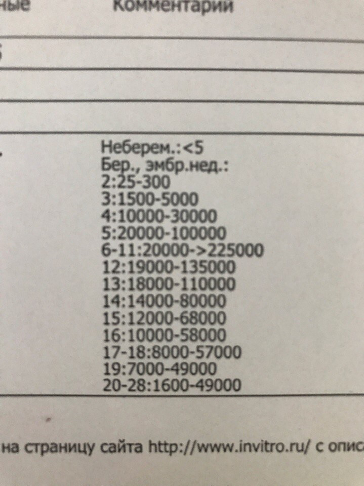 Хгч на 7 неделе беременности. Анализ ХГЧ на 7 неделе беременности. ХГЧ при беременности 7 недель. ХГЧ на 9 неделе. Результат ХГЧ на 7 неделе беременности.