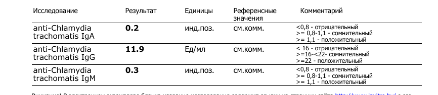 Показатели анализа крови на антитела хламидии. Хламидиоз норма анализа. Хламидиоз анализ крови расшифровка у женщин. Антитела к Mycoplasma pneumoniae IGM норма.