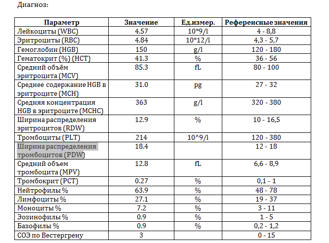 Тромбоцитокрит что это значит. Ширина распределения тромбоцитов (PDW-CV) 17.1000%. Ширина распределения тромбоцитов PDW норма. Ширина распределения тромбоцитов 16.4. Индекс распределения тромбоцитов норма у детей таблица.