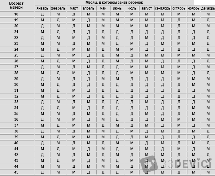 Месяц в котором зачат ребенок. Таблица родов по определению пола. Рассчитать дату родов по дате зачатия и пол ребенка. Китайский календарь высчитывать беременность.