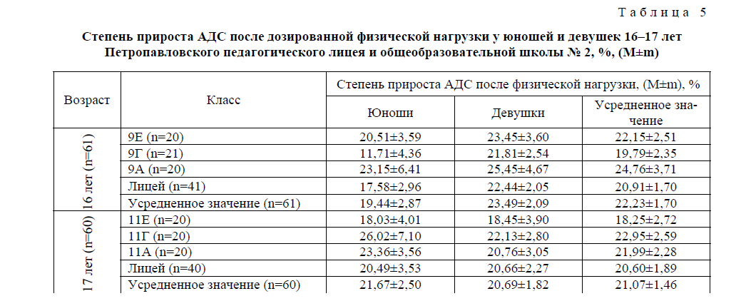 Изменилась ли частота сердцебиения после физической нагрузки