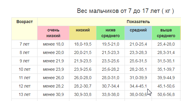 9 лет в днях. Вес мальчика 12-13 лет норма. Вес ребёнка в 12 лет норма мальчиков. Мальчик 13 лет рост вес норма. Вес ребёнка в 12 лет норма.