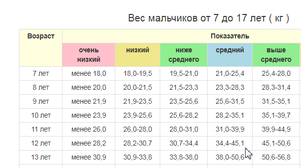 Год был нормальный. Вес мальчика 12-13 лет норма. Вес ребёнка в 12 лет норма мальчиков. Мальчик 13 лет рост вес норма. Вес ребёнка в 12 лет норма.