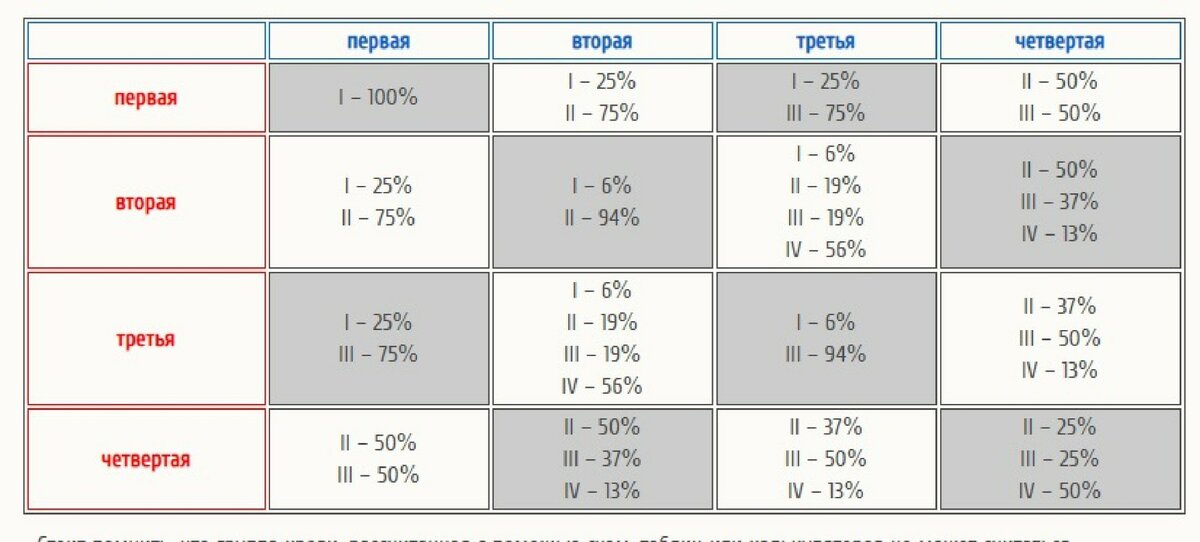 У ребенка 2 отрицательная. Группа крови 1 положительная и 2 положительная. 1 Группа крови положительная и 2 группа крови положительная. 1 Отрицательная у отца и вторая положительная у матери. У жены 1 группа крови у мужа 2 какая будет у ребенка.