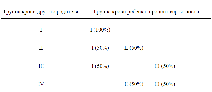 Определить группу крови ребенка по родителям таблица