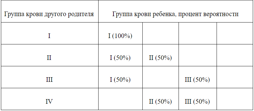 Если у родителей одинаковая группа