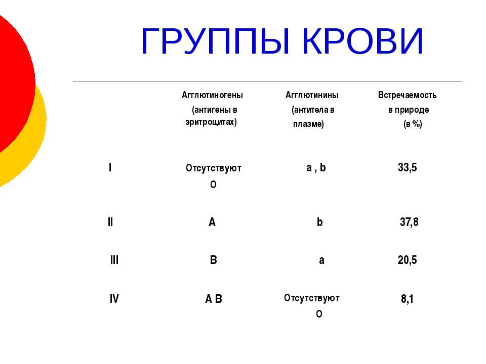 В 3 5 в какую группу. Группы крови a b ab 0. Классификация групп крови человека. Группы крови и антигены таблица. Антигены групп крови человека схема.