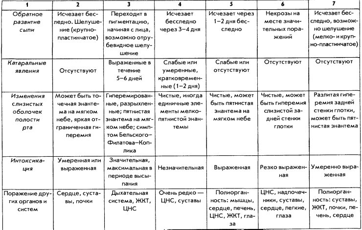 Детские болезни с сыпью таблица фото