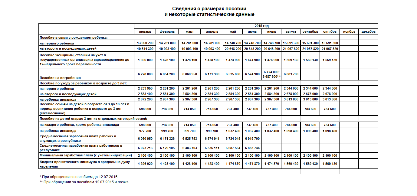 Детское пособие в беларуси. Размер пособия по временной нетрудоспособности в 2021 году. Размеры пособий таблица. Размер детских пособий по годам. Размере государственных пособий в таблице.