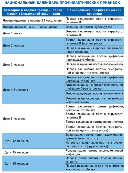 Вакцина в 1 год. Национальный календарь прививок для детей в России до года. Национальный календарь прививок для детей до 1 года в РФ. Календарь прививок для детей до 1 года в России таблица. График прививок для детей до года с названием вакцины.