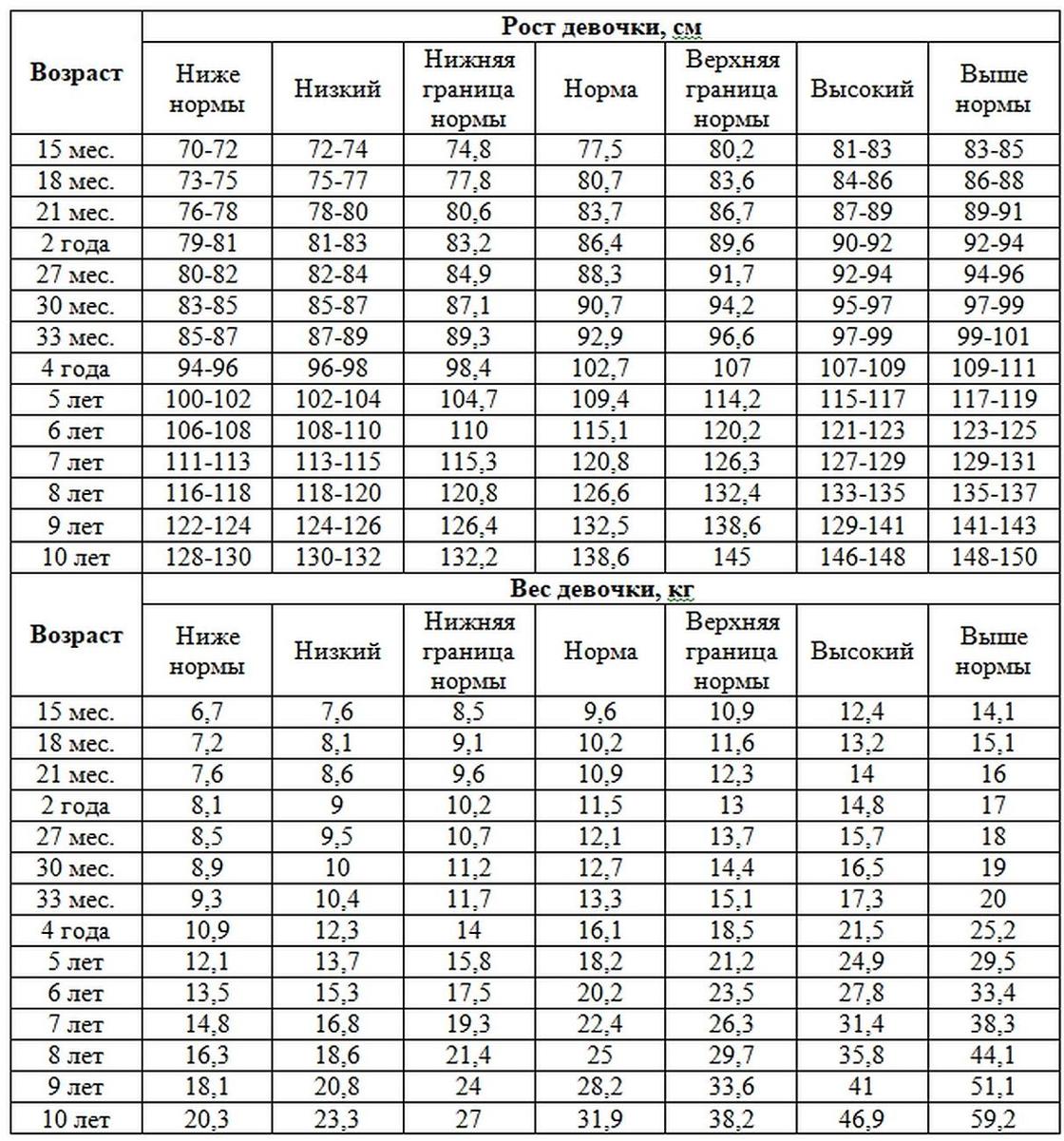 Нормы роста и веса для разных возрастов