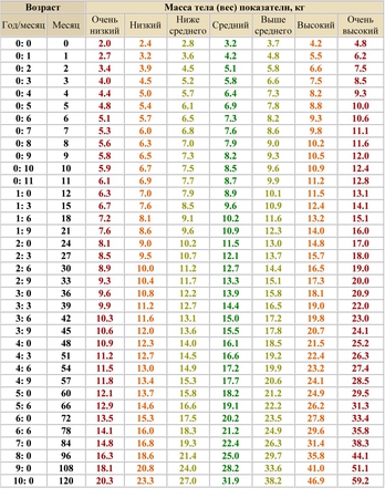 Норма веса ребенка по месяцам таблица - TouristMaps.ru