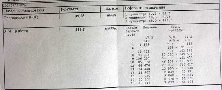 Бета хгч норма при беременности