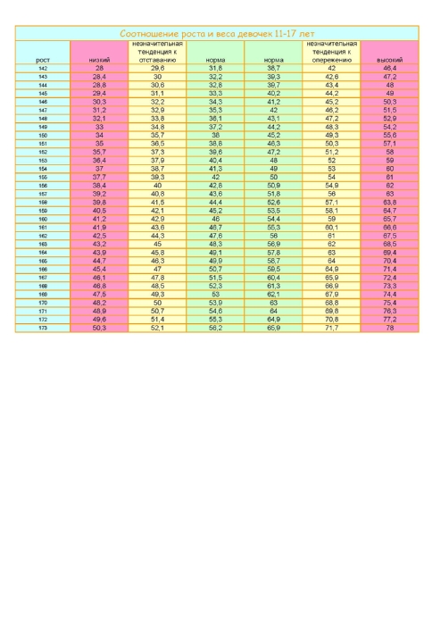 Рост девушек в 14 лет. Таблица соотношения роста и веса для подростков девочек. Таблица нормального веса и роста для подростков девочек. Соотношение роста и веса у подростков. Норма веса у подростков.