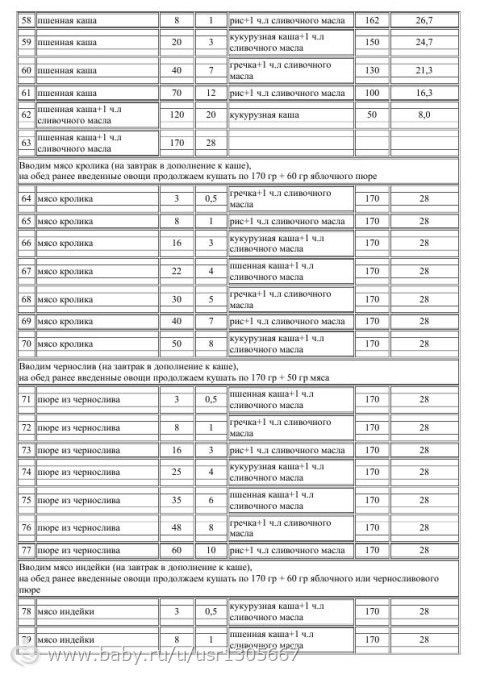 Мама зануда прикорм схема в 6 месяцев