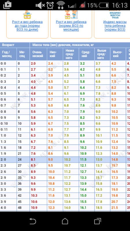 Картинки НОРМЫ РОСТА РЕБЕНКА ДО ГОДА ВОЗ