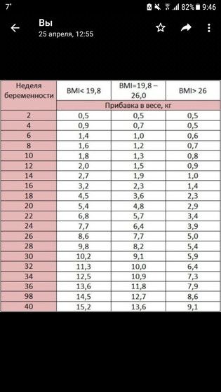 После беременности набирают вес. Норма набора веса при беременности по неделям. Норма набора веса при беременности по месяцам. Норма прибавки веса при беременности по неделям.