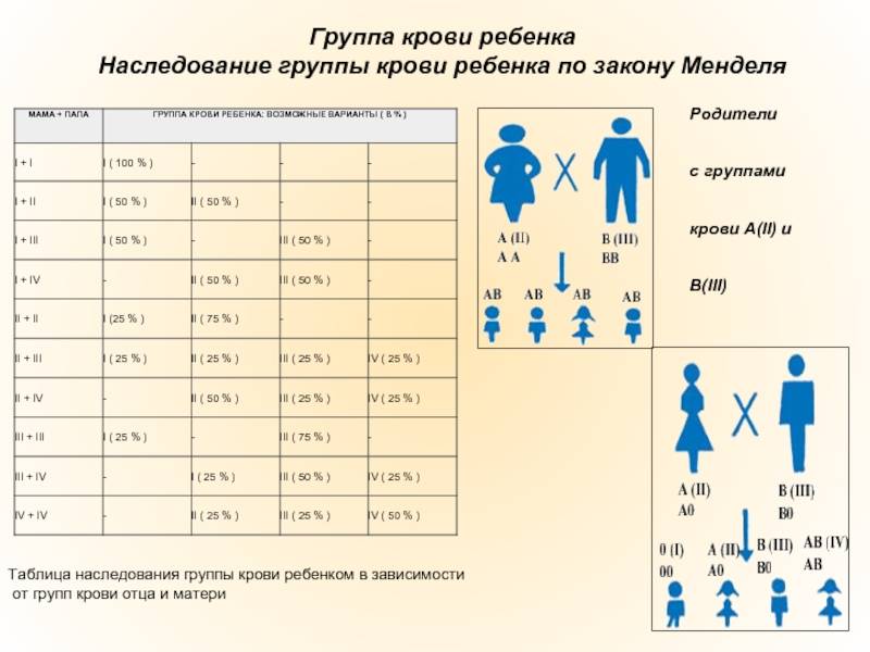 У матери 1 у ребенка 2. Наследование группы крови и резус фактора от родителей таблица. Таблица по крови родителей и детей резус фактору. Таблица группы крови родителей и ребенка генетика. Группы крови таблица наследования с резусом фактором.