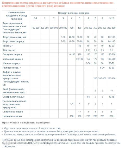 Прикорм детей до года грудного вскармливания. Схема прикорма ребенка в 6 месяцев. Схема первого прикорма с 4 месяцев. Схема прикорма по месяцам с 4 месяцев. Прикорм детей с 4 месяцев на искусственном вскармливании таблица.